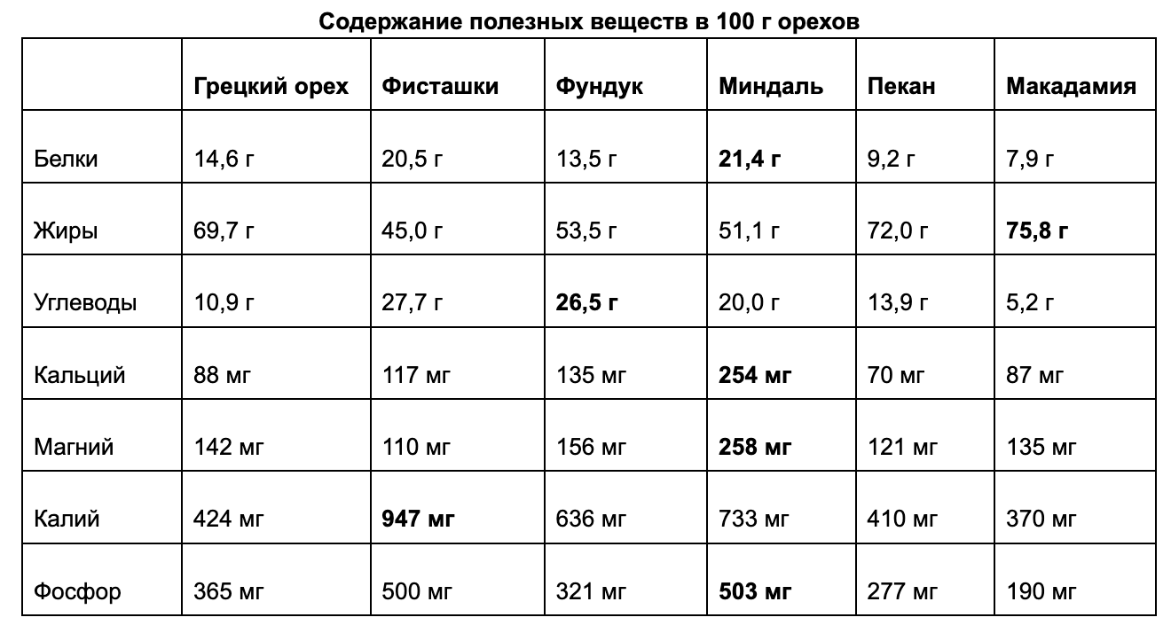 Зачем добавлять орехи в рацион: польза, вред и лёгкие рецепты блюд с орехами